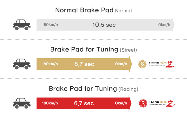 Brake time from high-speed driving (180 km/h) to stopping