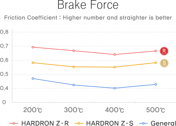 Brake Force
