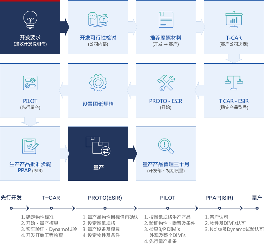 产品开发流程