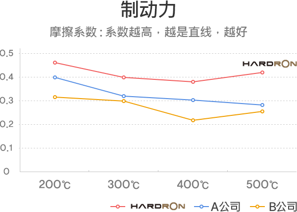 制动力