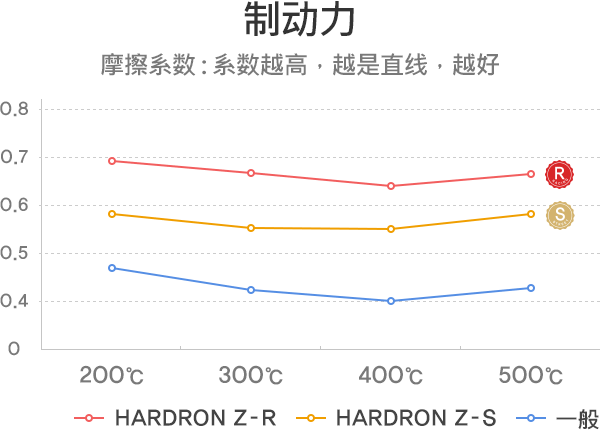 制动力