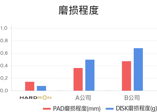 磨损程度
