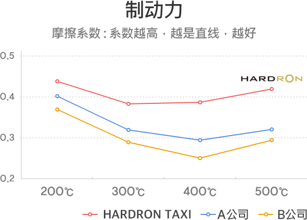 制动力