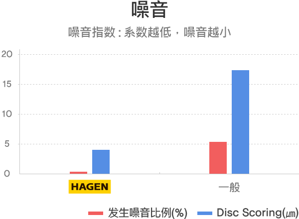 HAGEN 发生噪音比例