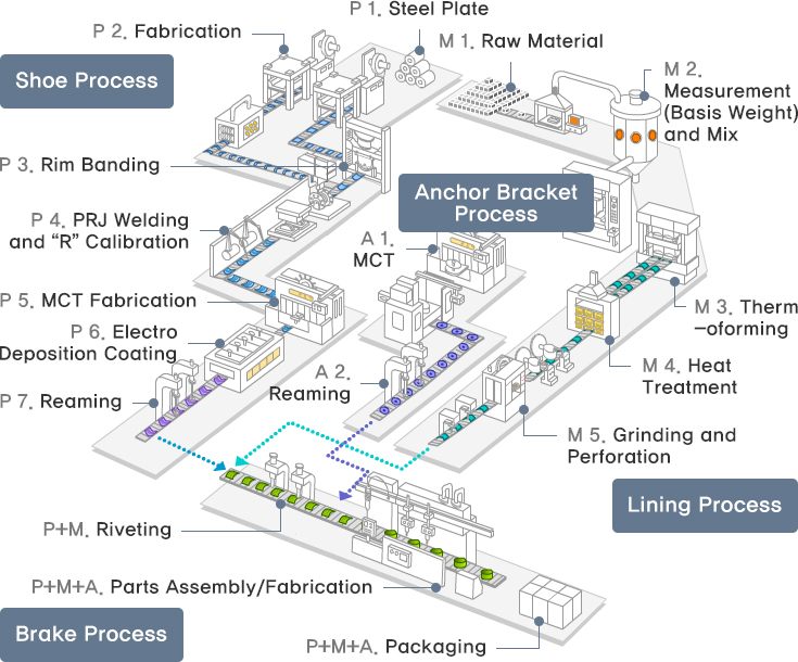 Brake Process