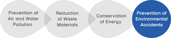 Prevention of air and water pollution / reduction of waste materials / conservation of energy / prevention of environmental accidents