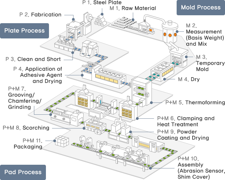 Pad Process