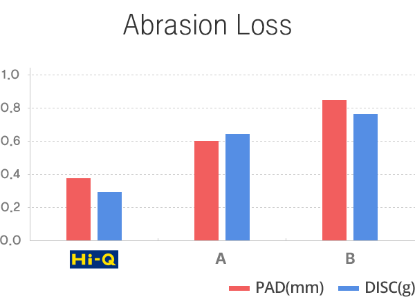 Abrasion Loss