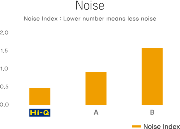 Noise