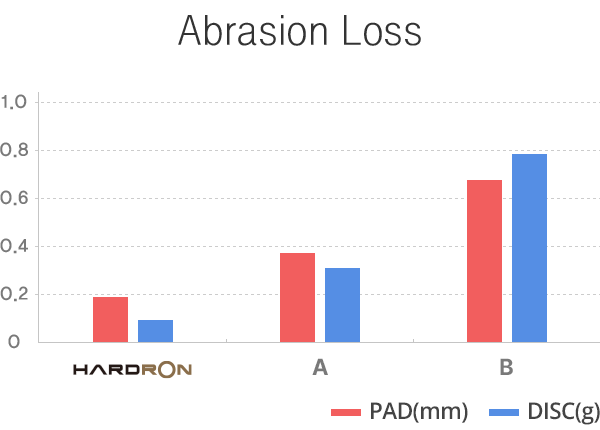 Abrasion Loss