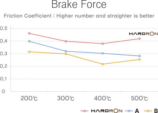 Brake Force