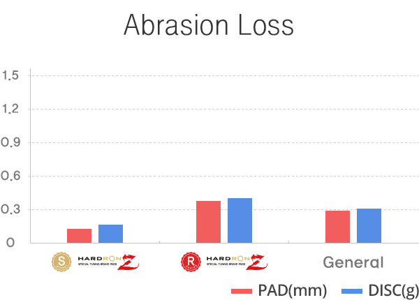 Abrasion Loss