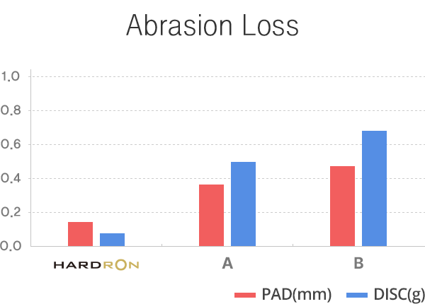 Abrasion Loss