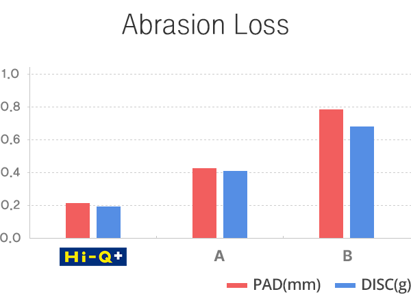 Abrasion Loss