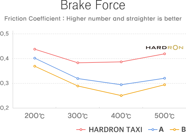 Brake Force