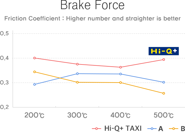 Brake Force