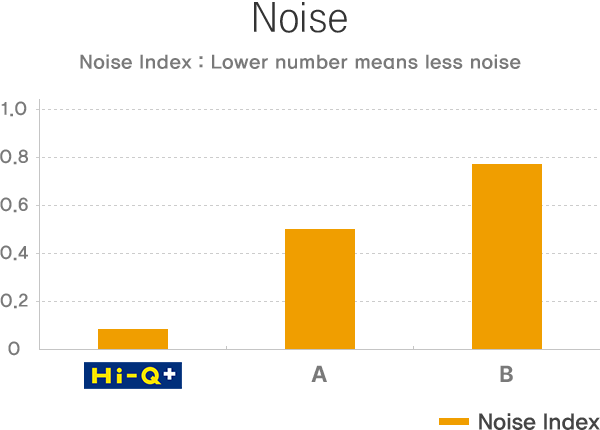 Noise