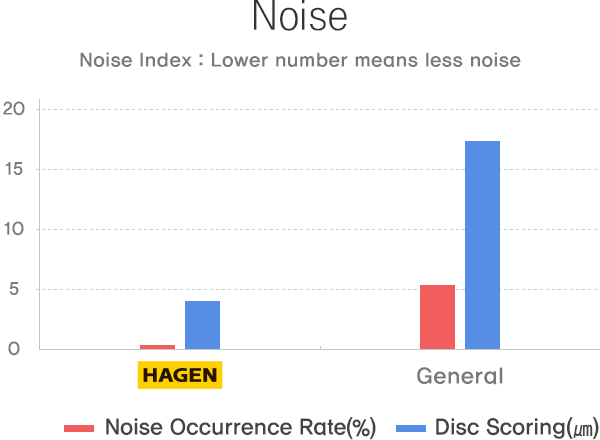 Noise