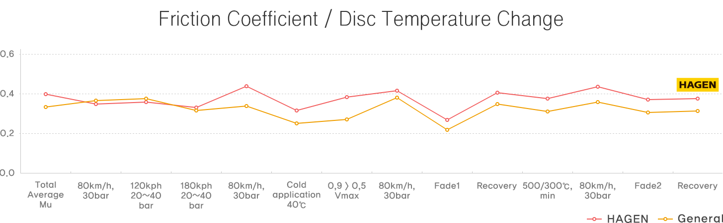 HAGEN Friction coefficient / Disc temperature change 