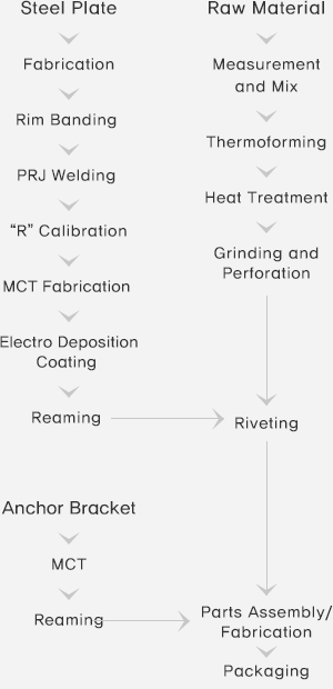 Brake Process