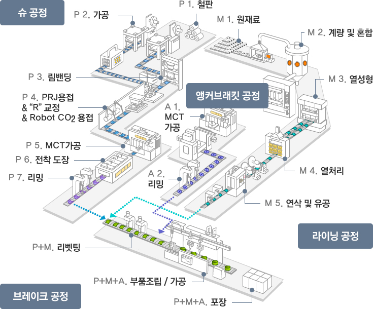 브레이크 공정 이미지