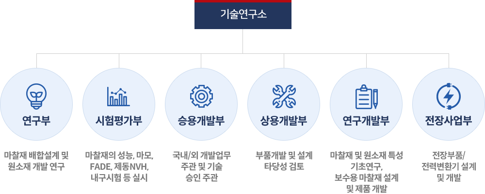 기술연구소 부서 안내 이미지