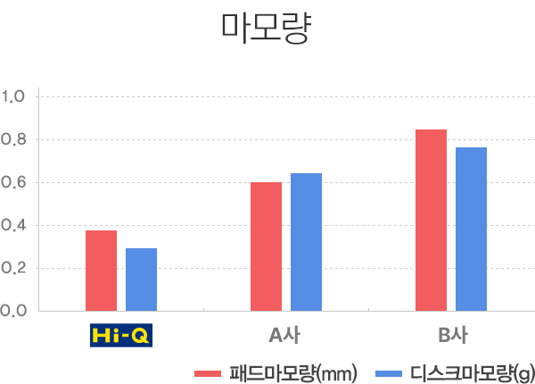 마모량 성능 테스트 결과 그래프
