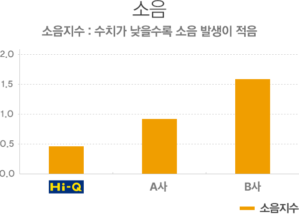 소음 성능 테스트 결과 그래프