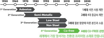 4세대 Cu-free 신소재 적용