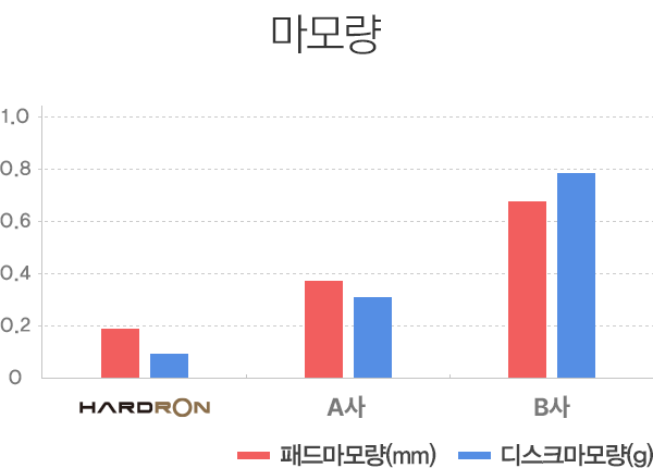 마모량 성능 테스트 결과 그래프