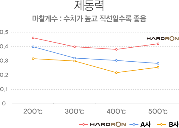 제동력 성능 테스트 결과 그래프