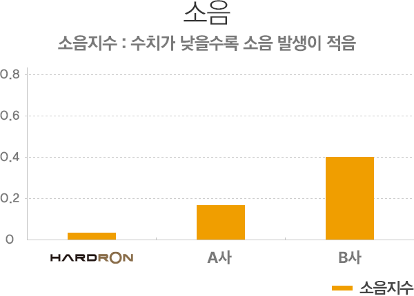소음 성능 테스트 결과 그래프