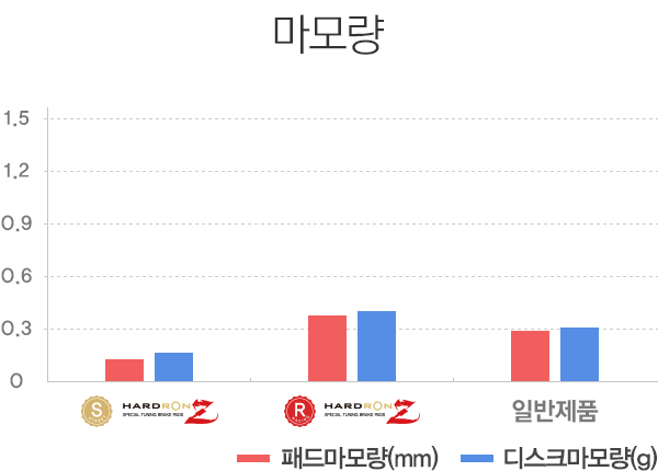 마모량 성능 테스트 결과 그래프