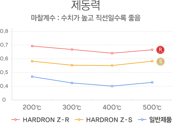 제동력 성능 테스트 결과 그래프