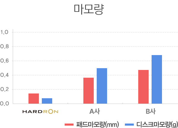 마모량 성능 테스트 결과 그래프