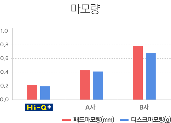 마모량 성능 테스트 결과 그래프