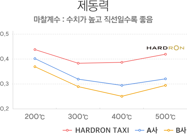 제동력 성능 테스트 결과 그래프
