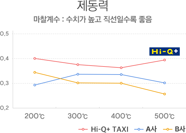 제동력 성능 테스트 결과 그래프
