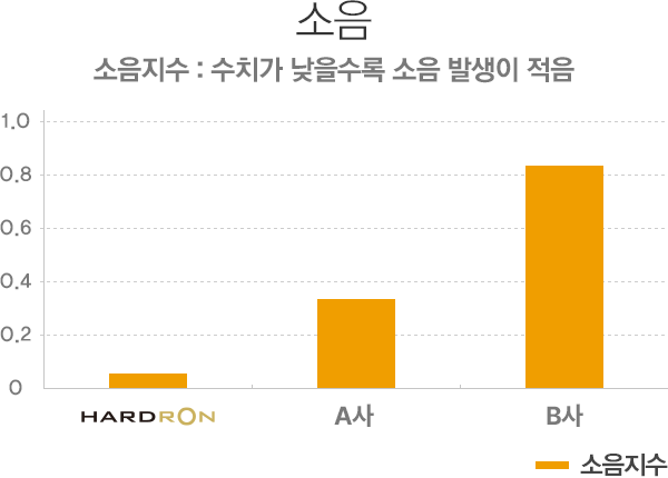 소음 성능 테스트 결과 그래프