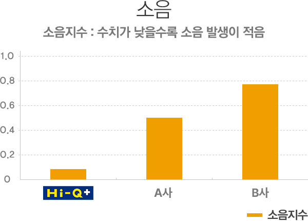 소음 성능 테스트 결과 그래프