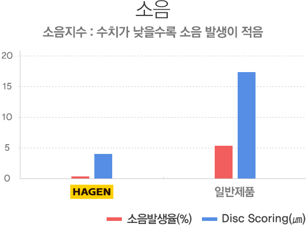 HAGEN 소음 성능 테스트 결과 그래프