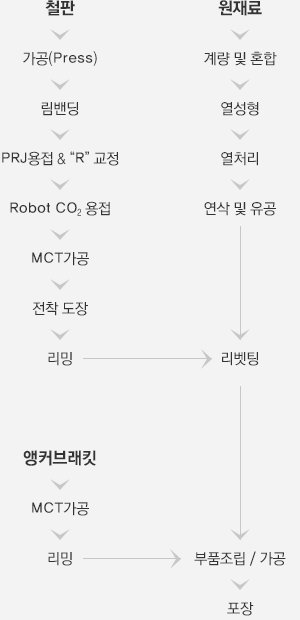 브레이크 공정 순서