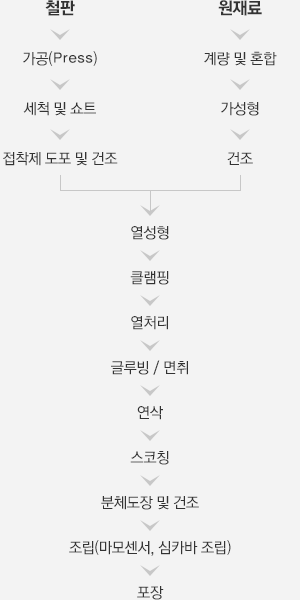패드 공정 순서