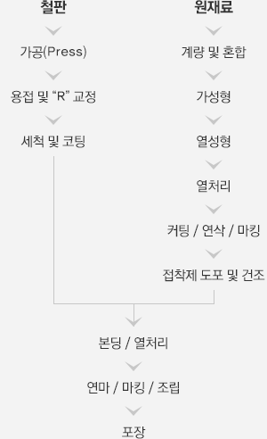슈 공정 순서