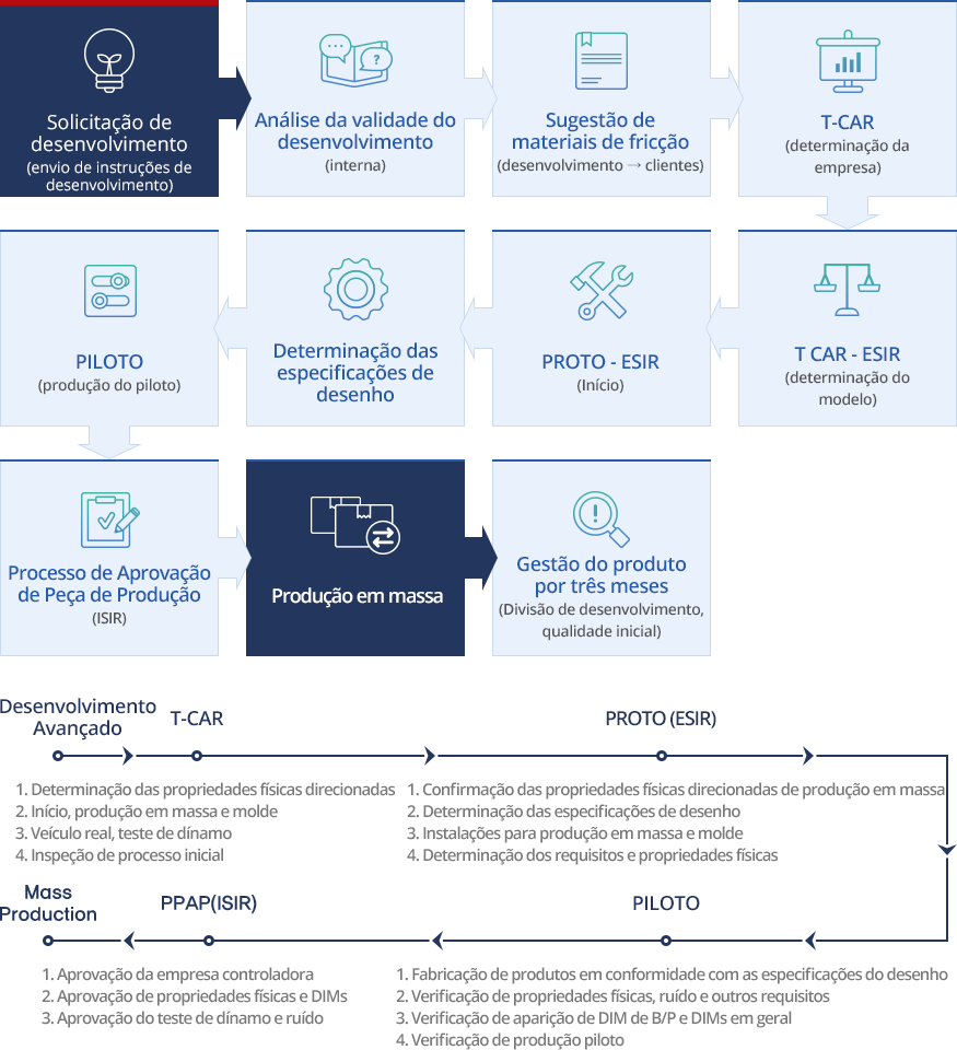 Processo de Desenvolvimento de Produtos