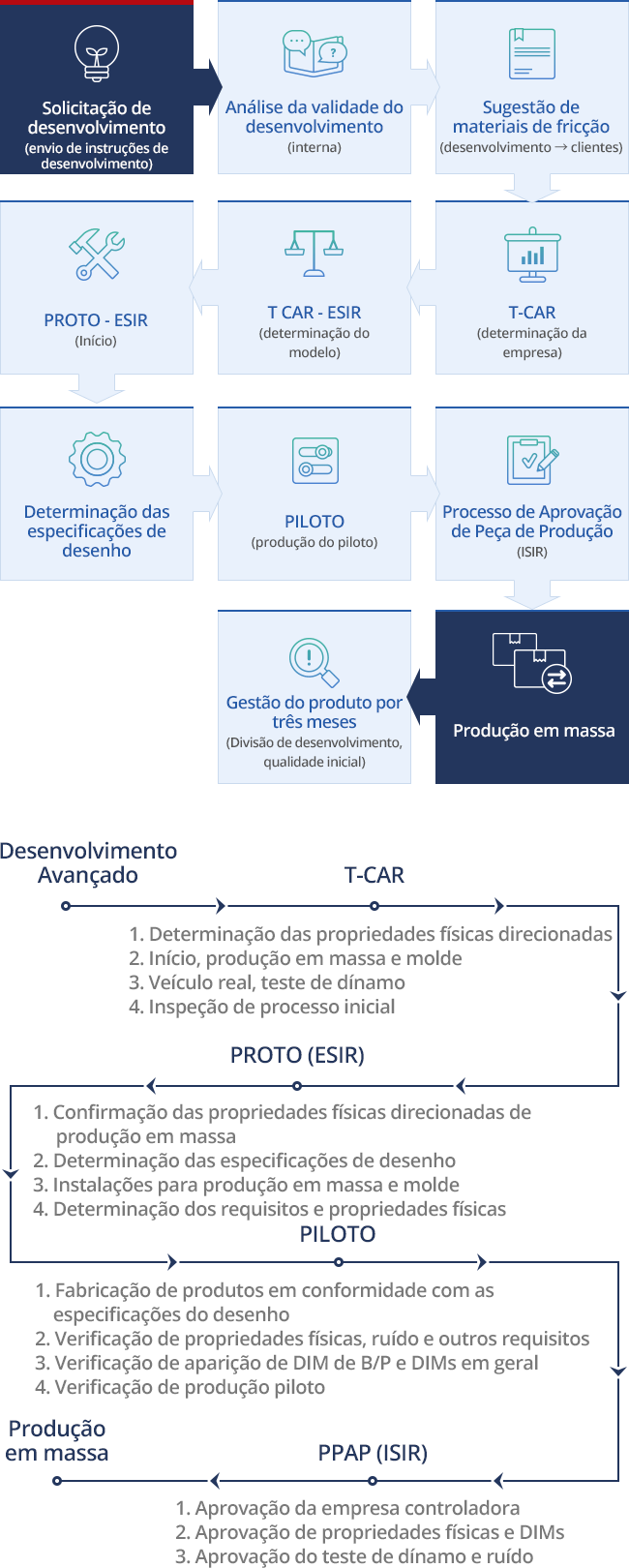 Processo de Desenvolvimento de Produtos