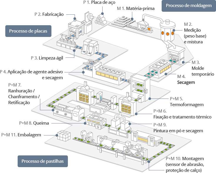 Processo de pastilhas