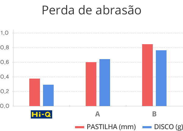 Perda de abrasão