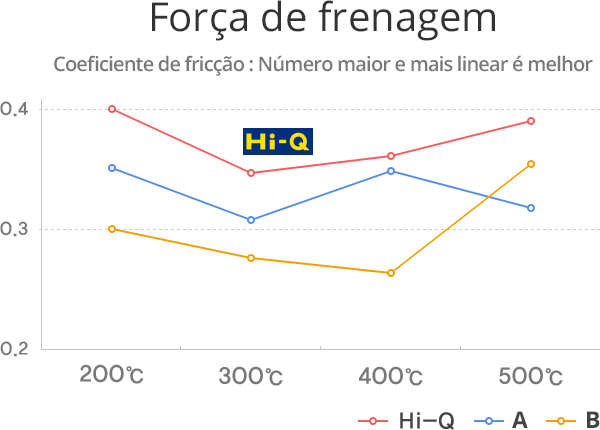 Força de frenagem
