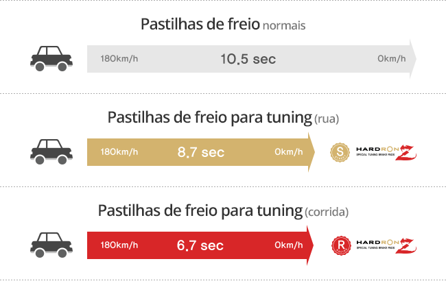Tempo de frenagem de uma condução em alta velocidade (180 km/h) até a parada